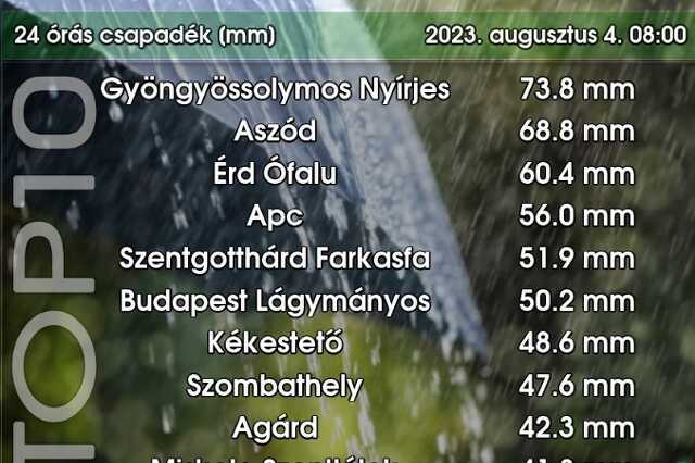 Csapadékmennyiségek