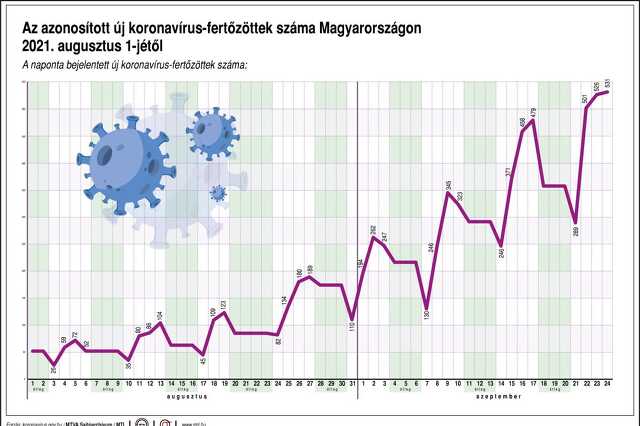 Fertőzötek száma Magyarországon