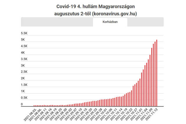 Korházban ápoltak száma diagram - covid adatok 2021.11.12.