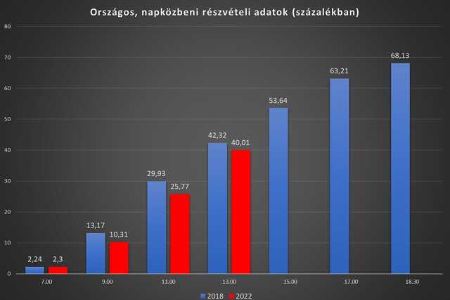 Választási adatok 13:00