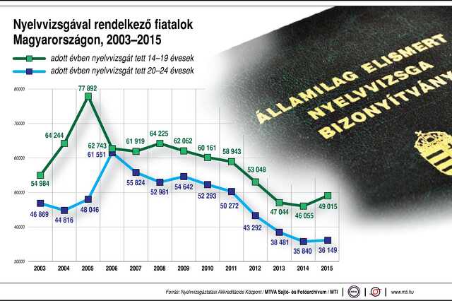 Nyelvvizsgázó fiatalok száma