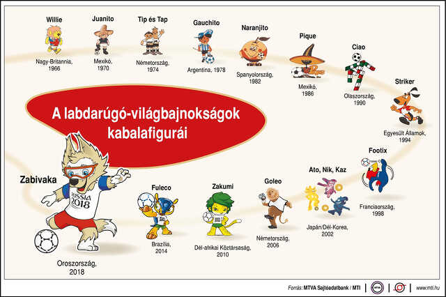 A labdarúgó-világbajnokságok kabalafigurái (1966-2018)