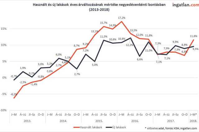 Ingatlan árak alakulása