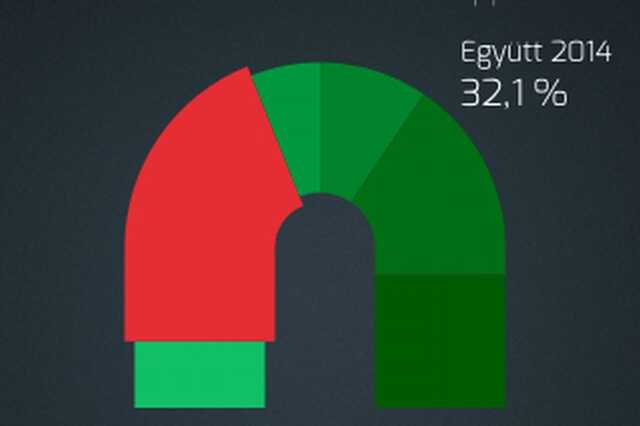 Az Együtt 2014 a legnépszerűbb