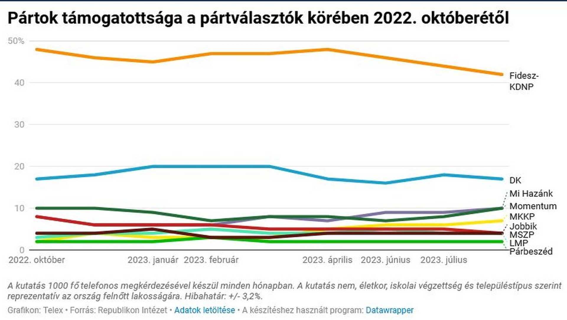 Republikon közvélemény-kutatás