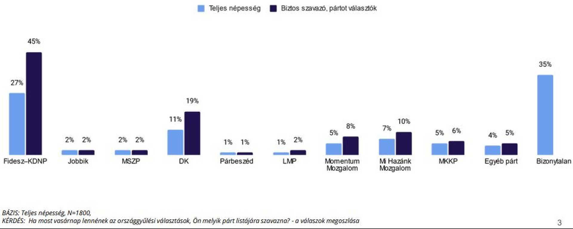 Régóta nem volt ilyen alacsony a Fidesz–KDNP támogatottsága