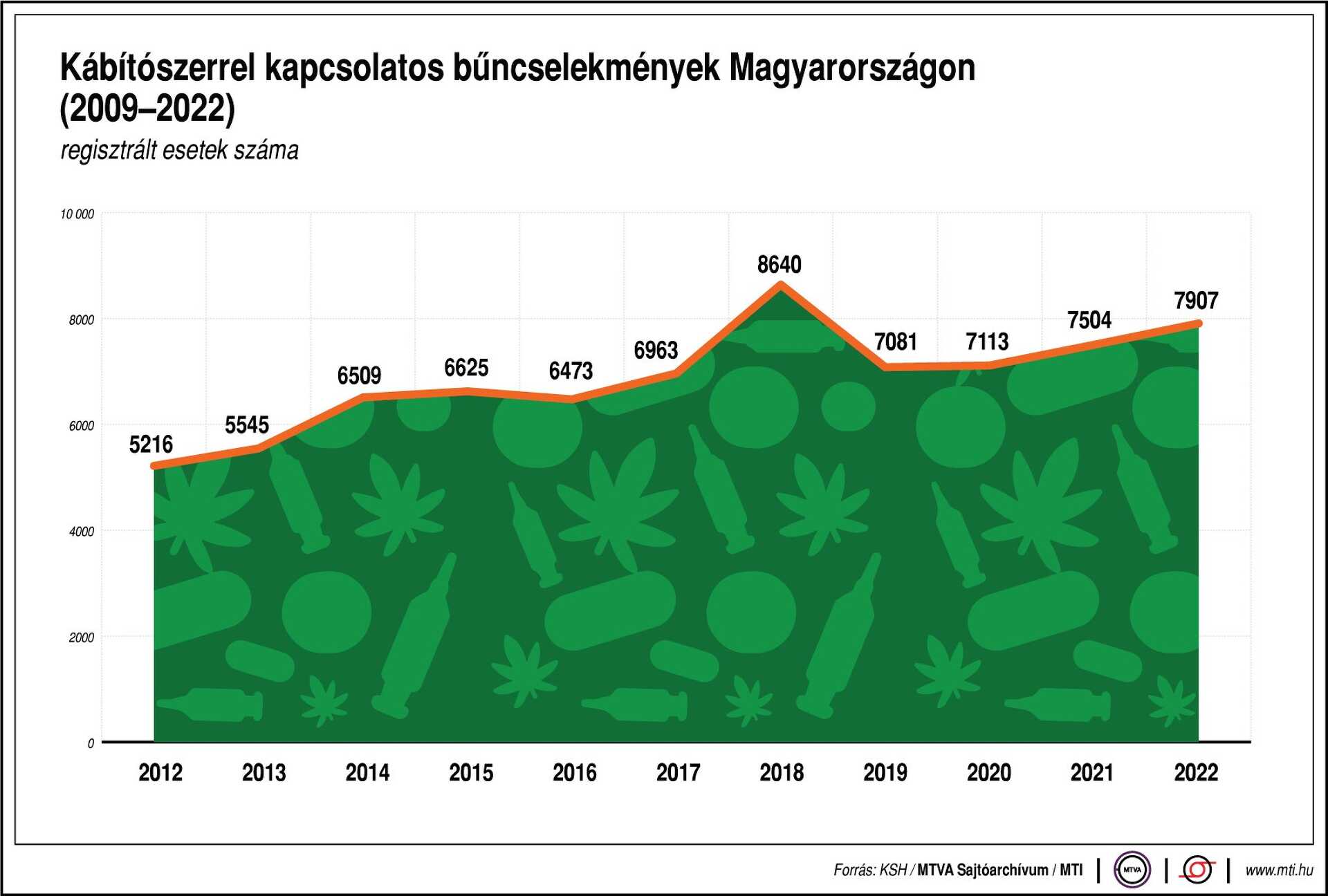 Regisztrált kábítószeres visszaélések száma Magyarországon (2009-2022)
