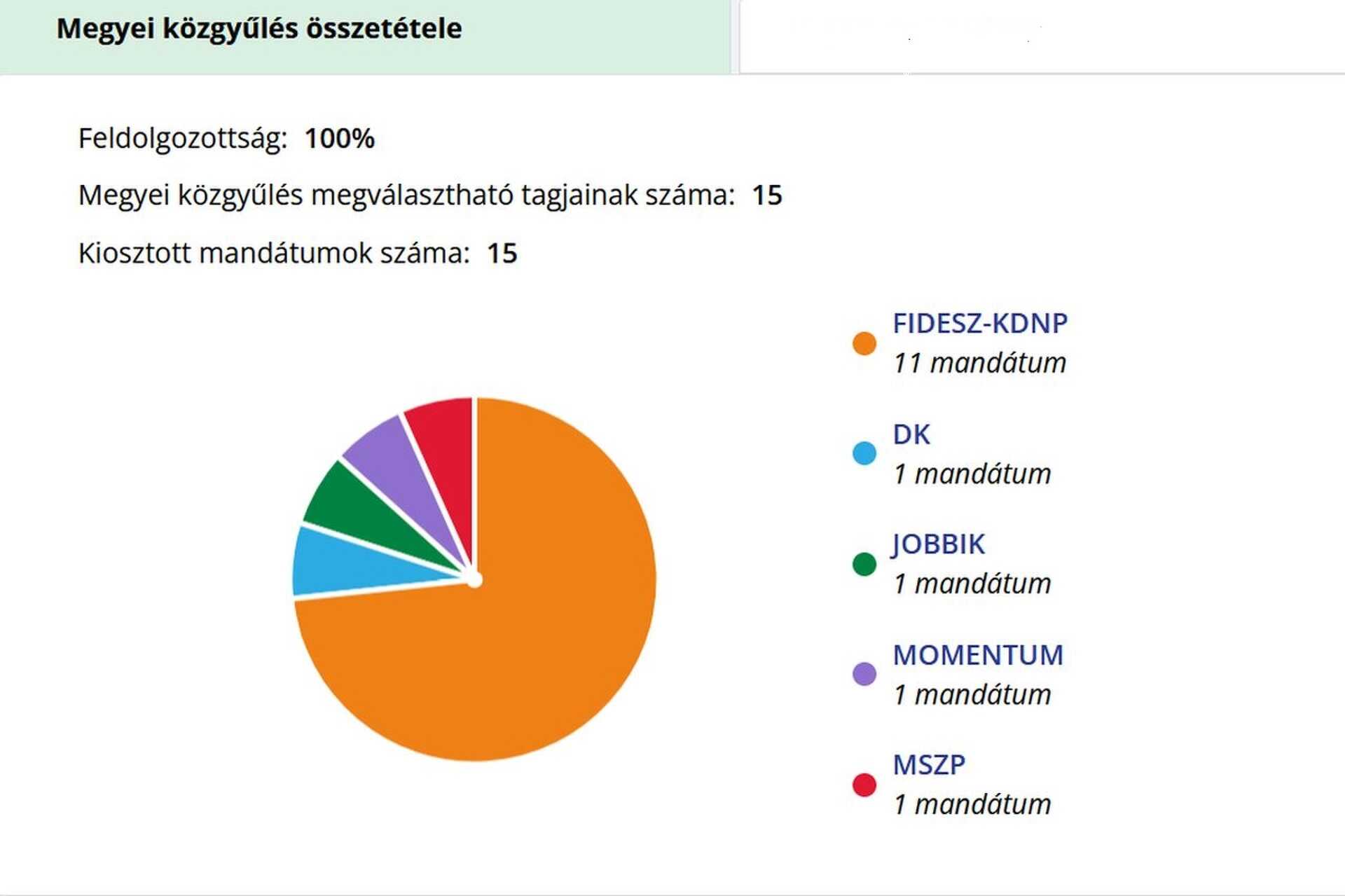 A Vas megyei közgyálés összetétele 2019-2024