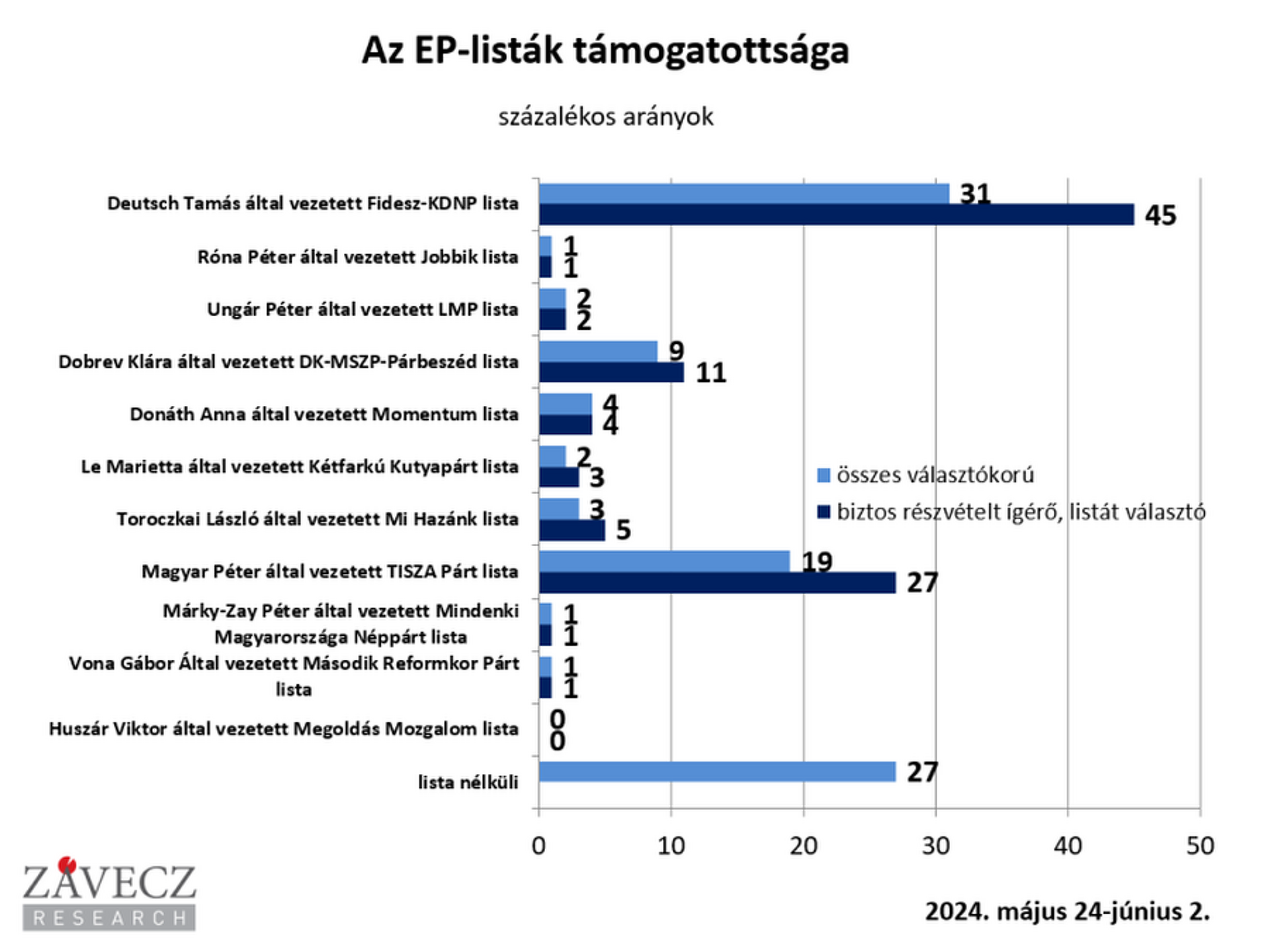 Pártok EP-listáinak támogatottsága