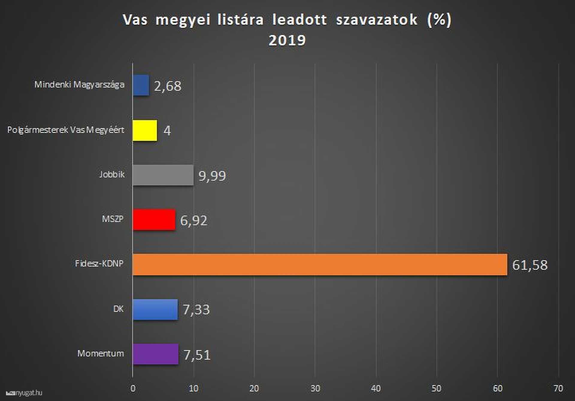 Vas megyei listás szavazatok