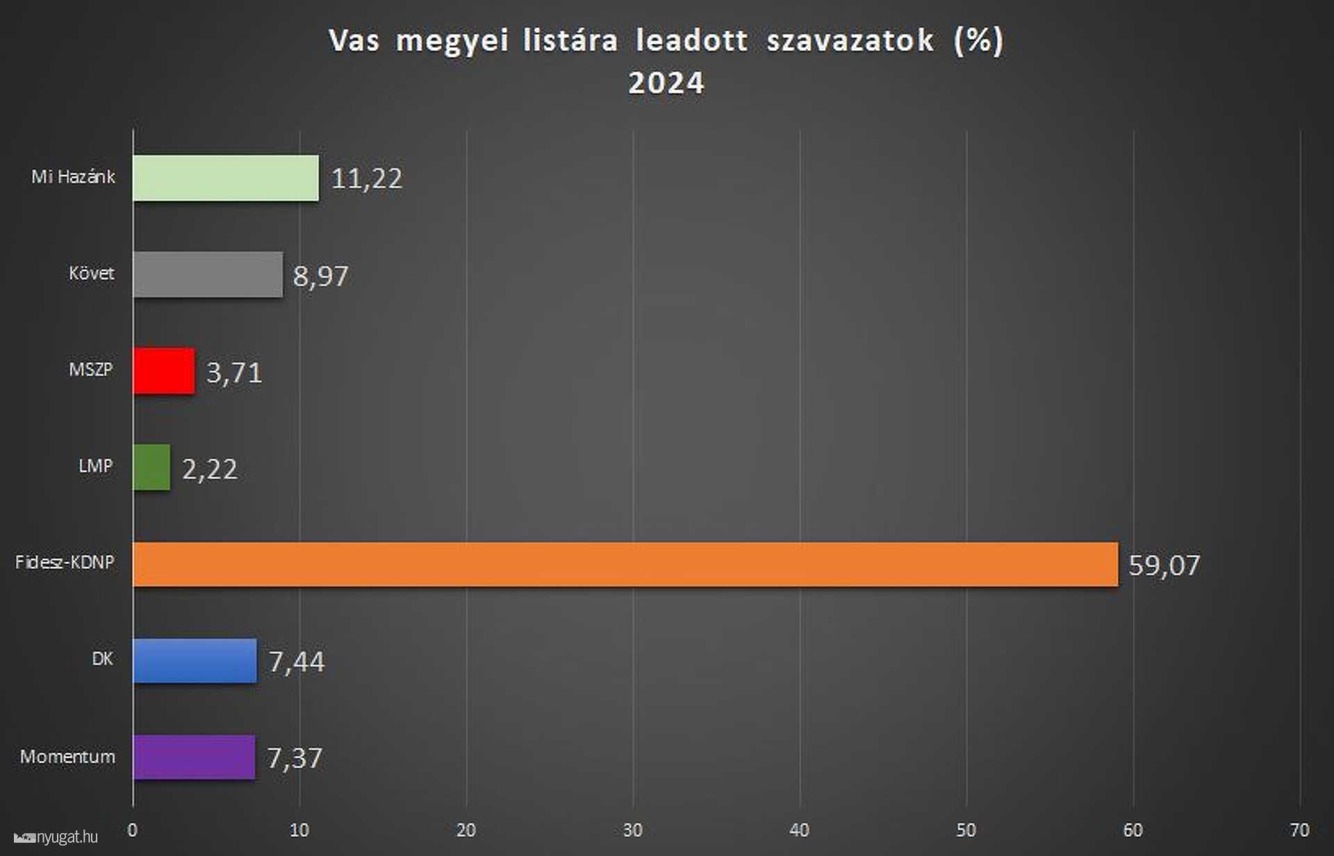 Vas megyei listás szavazatok