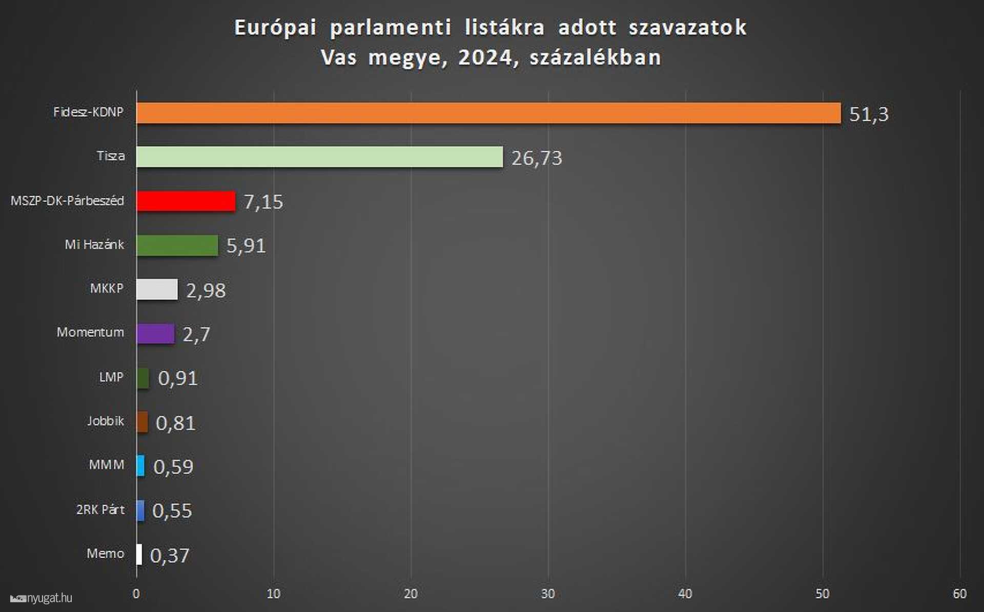 Vas megyei listás szavazatok