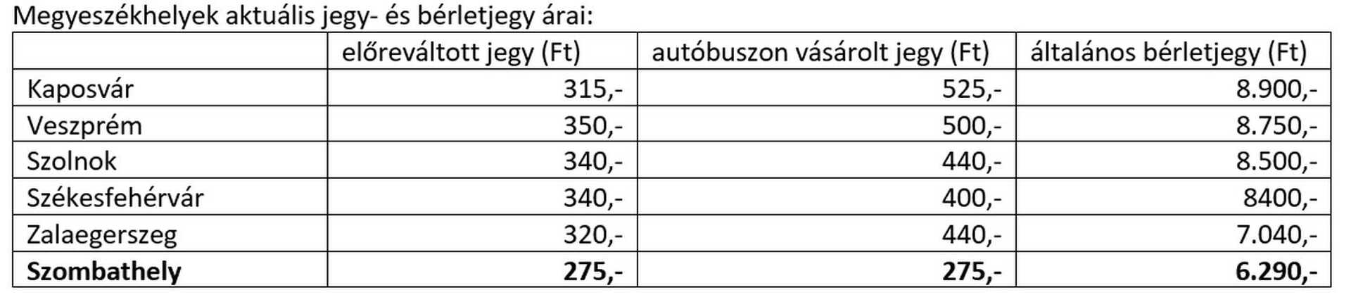 Buszjegyek lés bérletek ára a megyeszékhelyeken