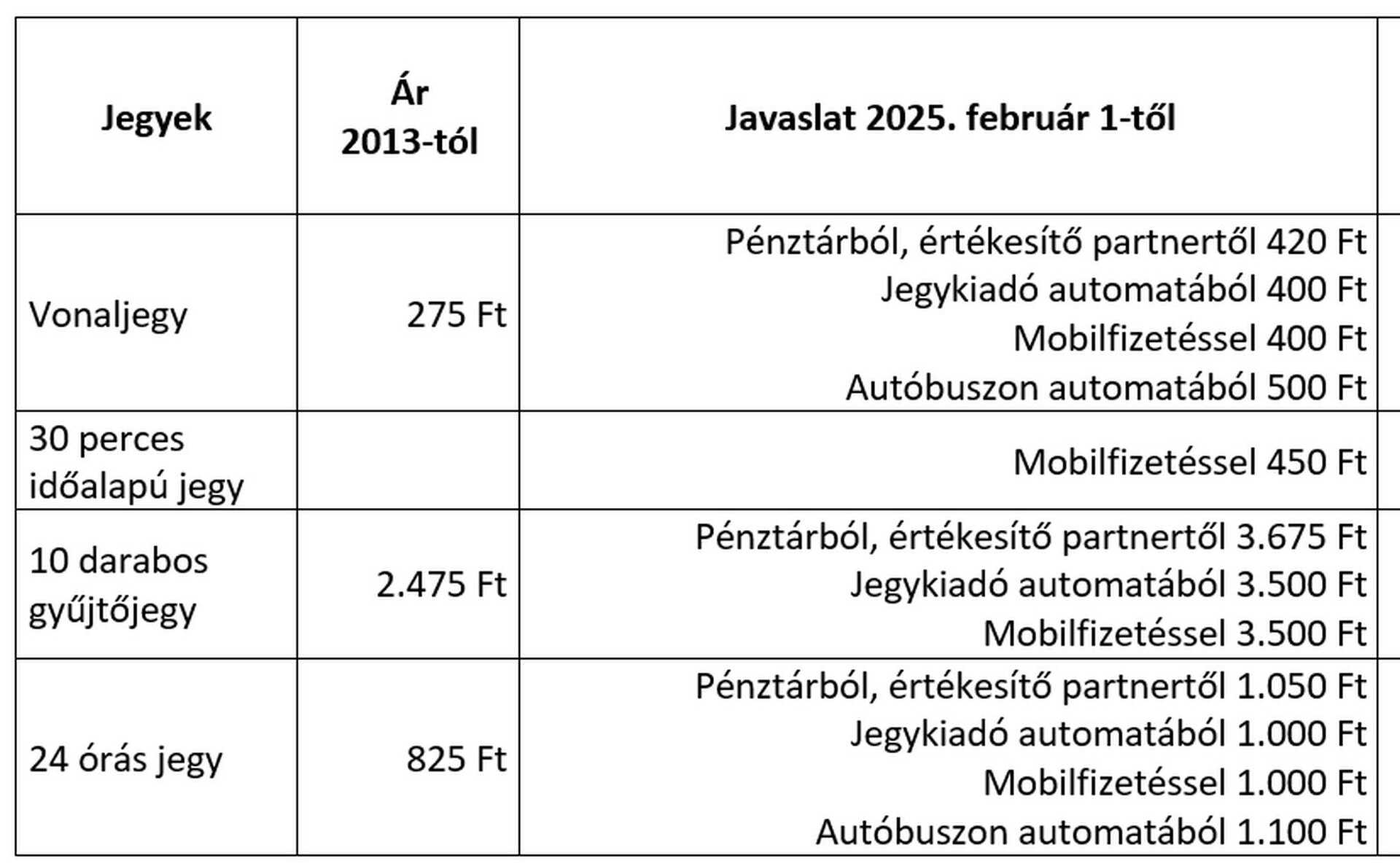 Buszejgyek és bérletek ára 2025 január 1-től