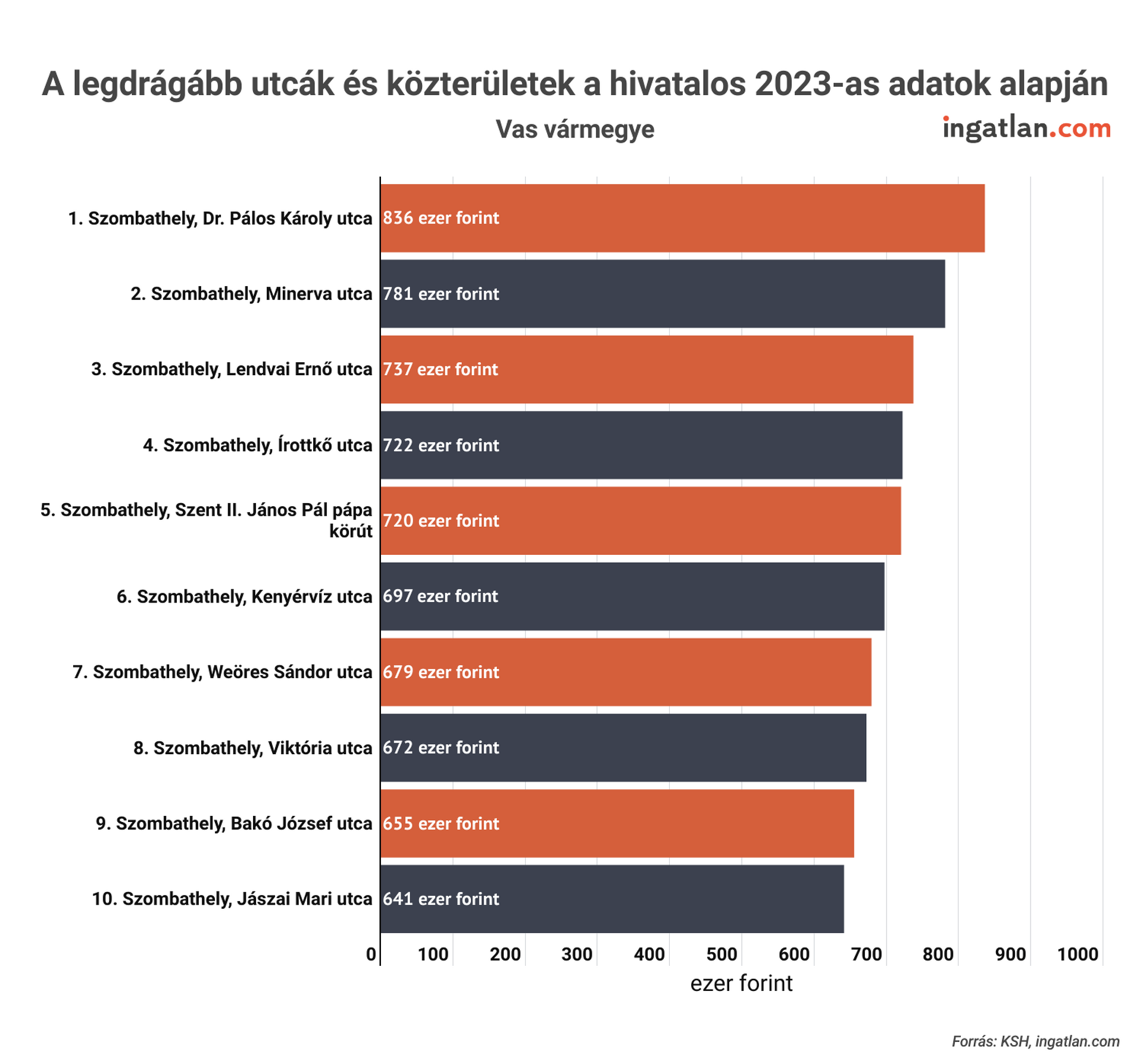 Legdrágább ingatlanok listája 2023-ban