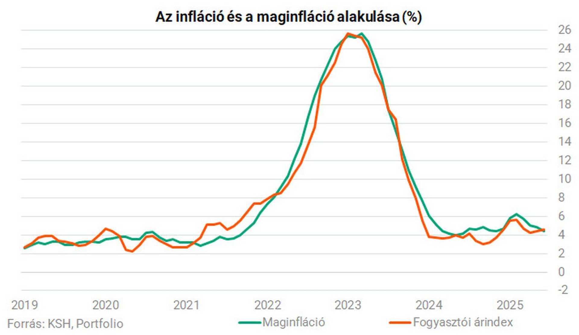 Az inflációs és a maginfláció alakulása