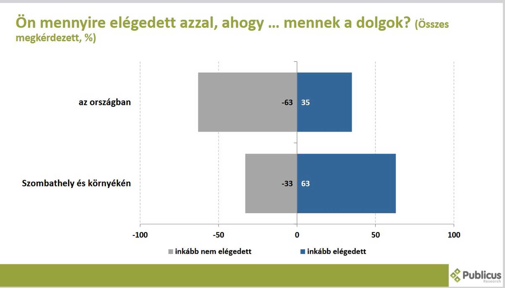 Publicus közvélemény-kutatás Vas 1. 