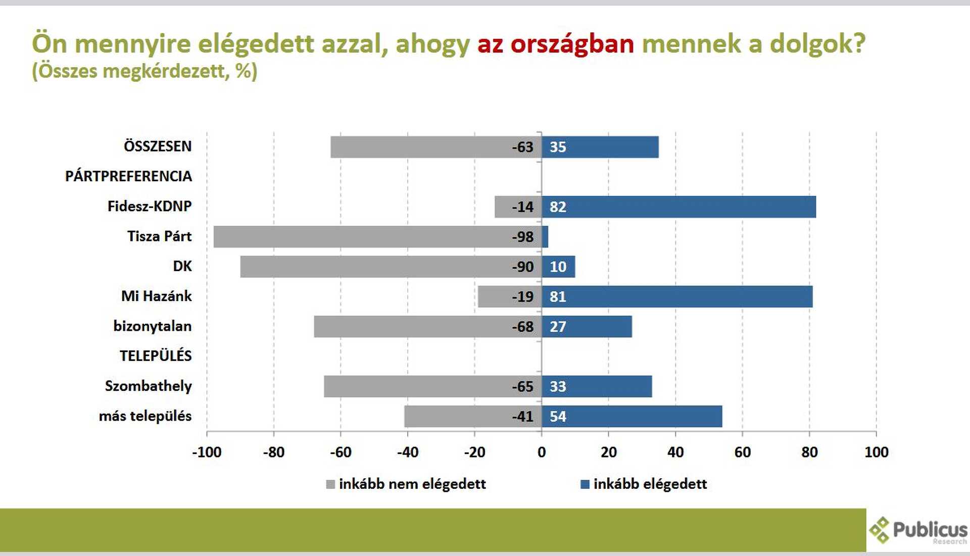 Publicus közvélemény-kutatás Vas 1. 