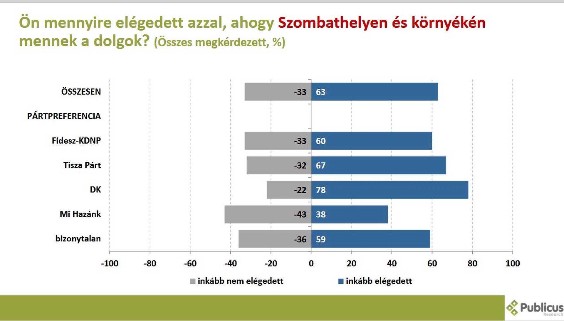 Publicus közvélemény-kutatás Vas 1. 