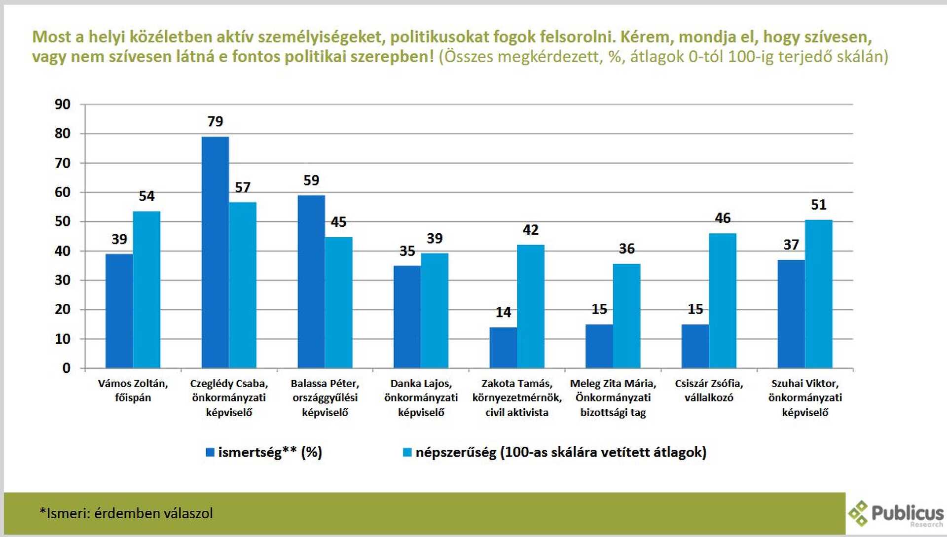 Publicus közvélemény-kutatás Vas 1. 