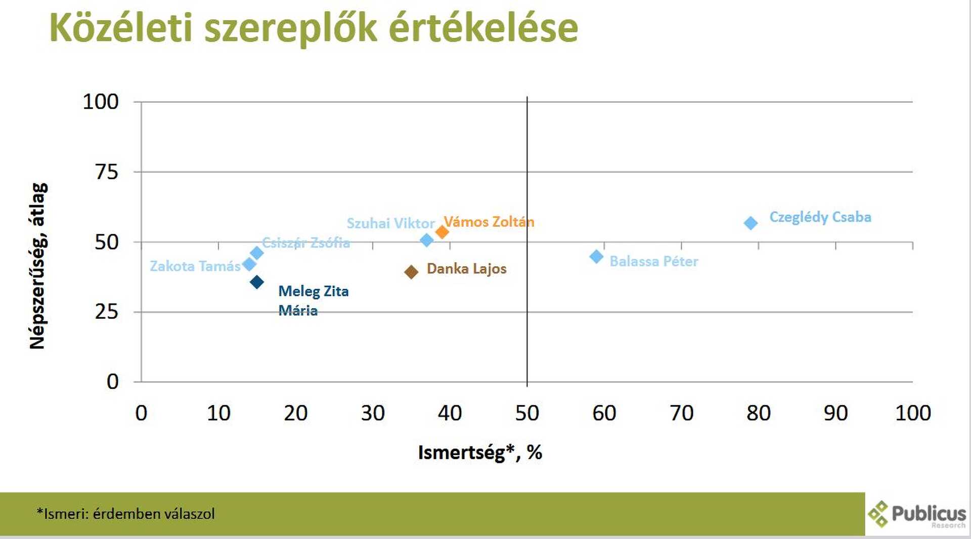 Publicus közvélemény-kutatás Vas 1. 