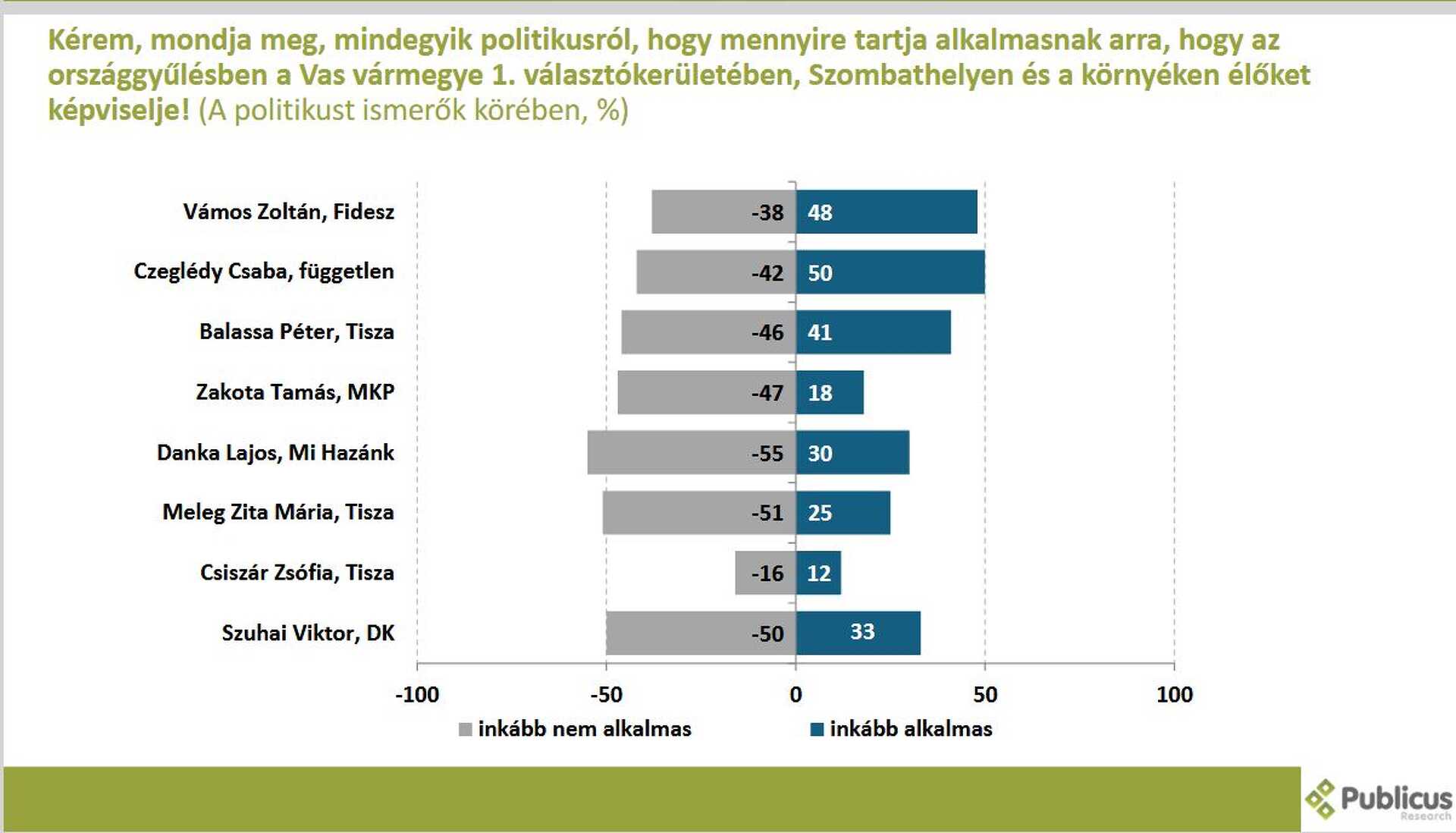 Publicus közvélemény-kutatás Vas 1. 