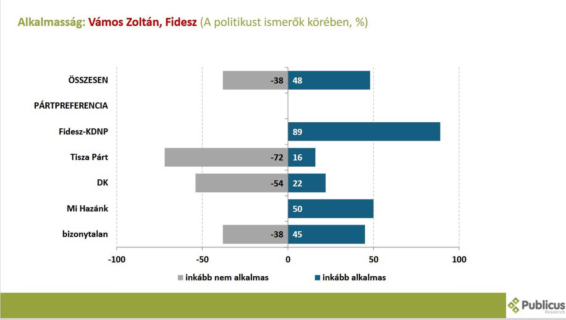 Publicus közvélemény-kutatás Vas 1. 