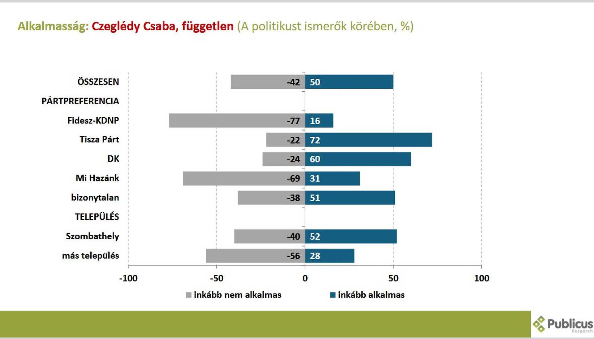Publicus közvélemény-kutatás Vas 1. 
