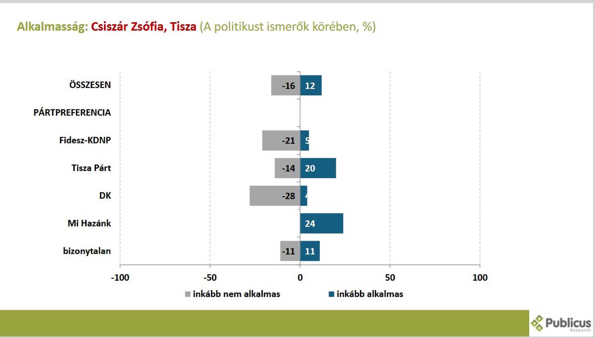 Publicus közvélemény-kutatás Vas 1. 