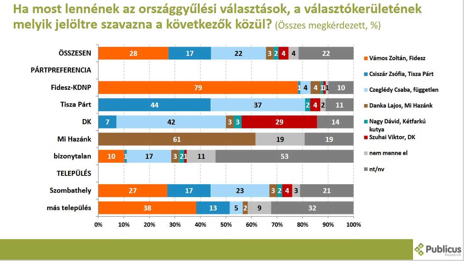 Publicus közvélemény-kutatás Vas 1. 