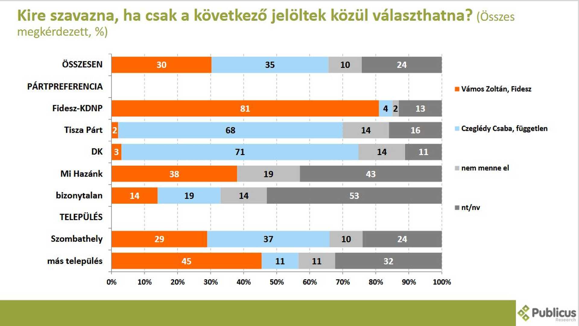 Publicus közvélemény-kutatás Vas 1. 