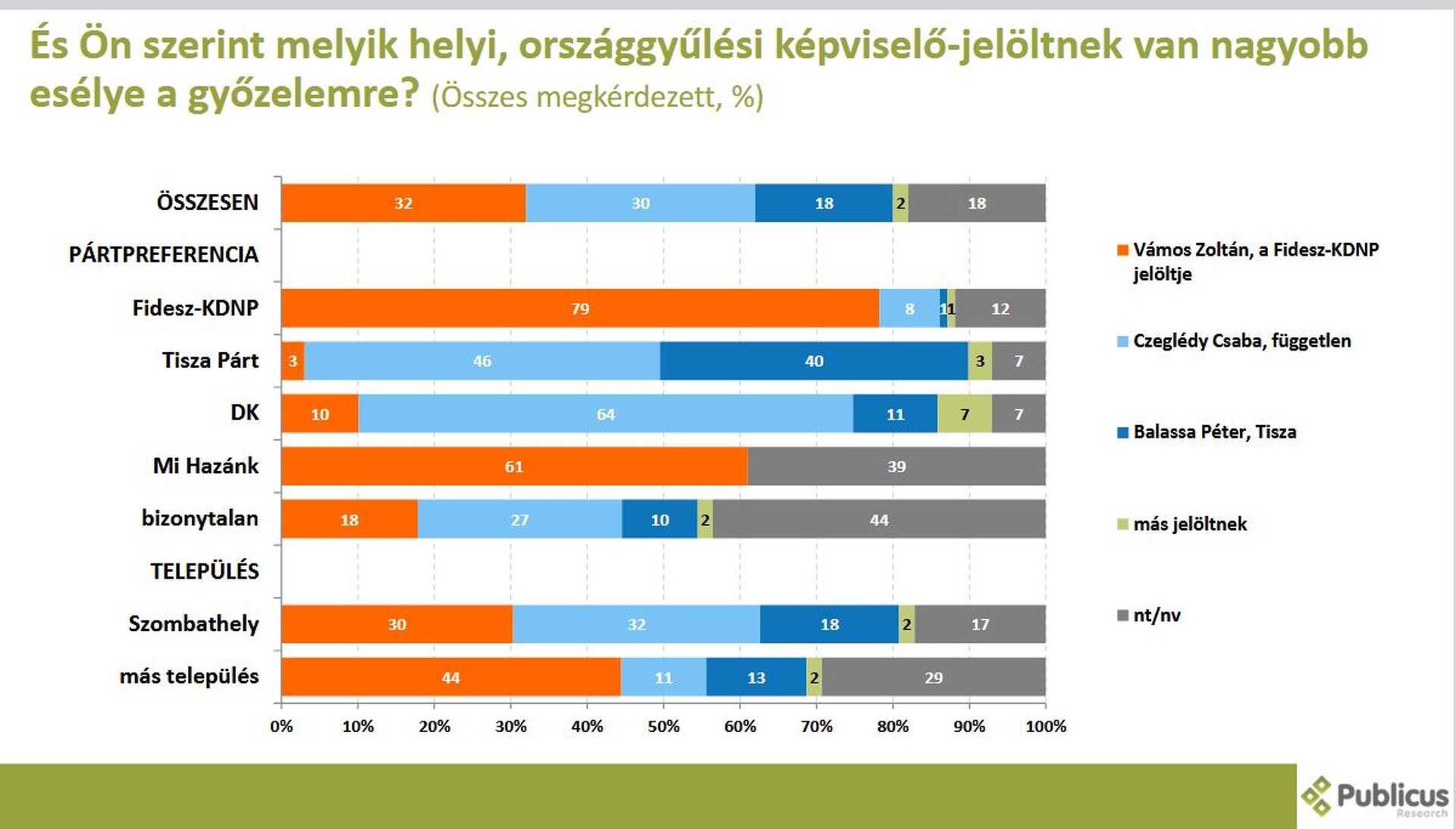 Publicus közvélemény-kutatás Vas 1. 