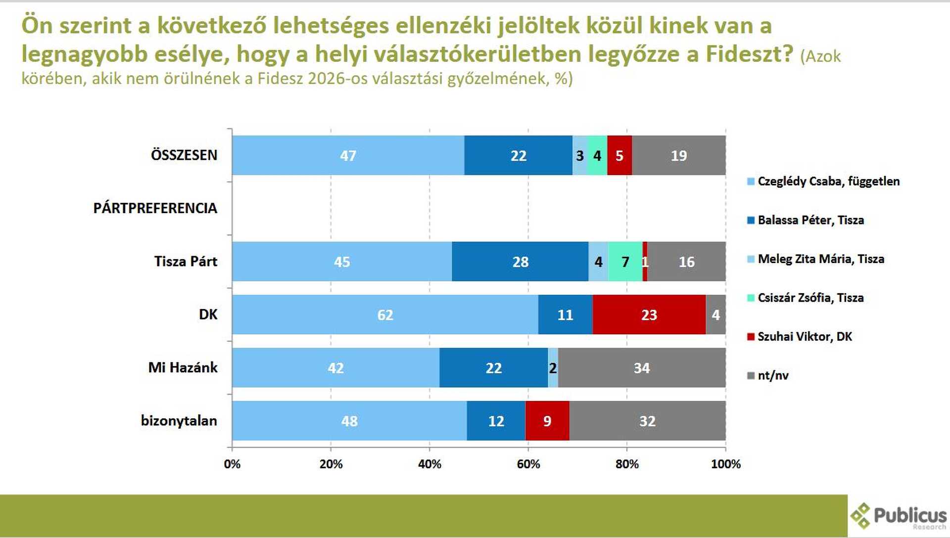 Publicus közvélemény-kutatás Vas 1. 