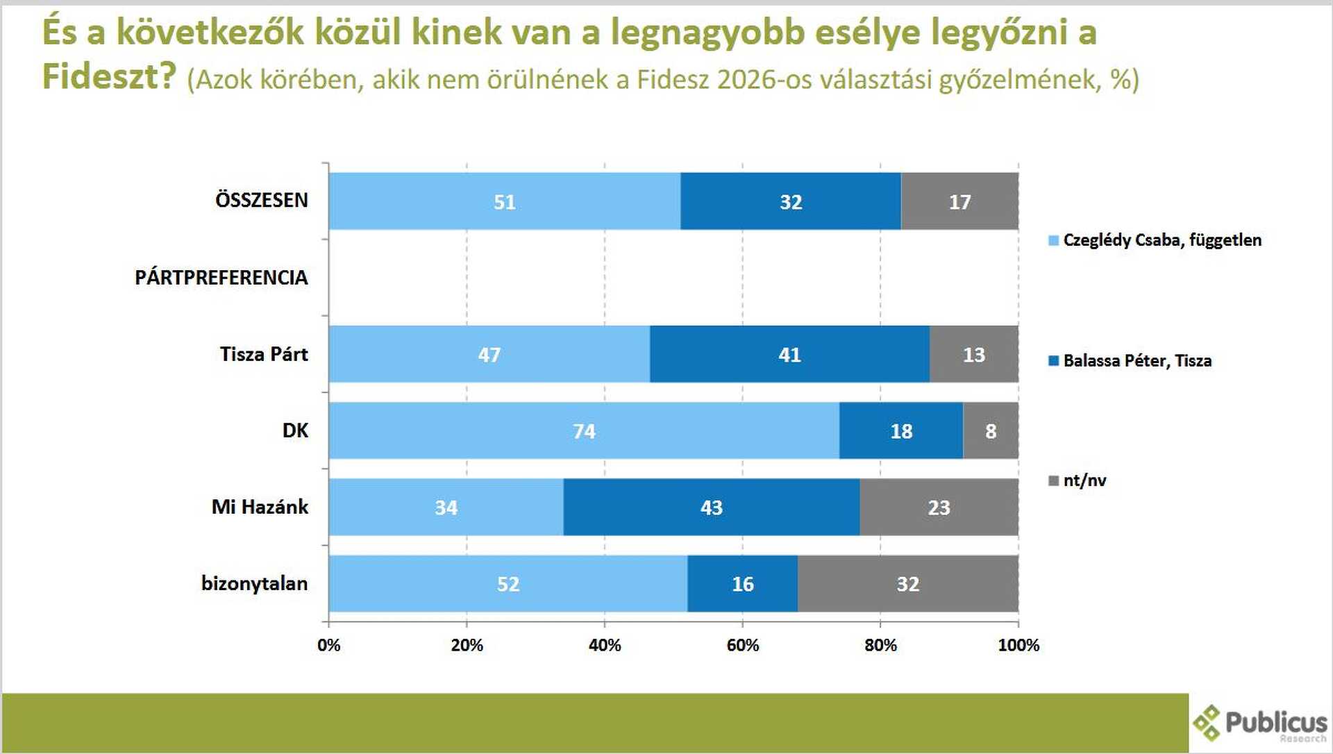 Publicus közvélemény-kutatás Vas 1. 