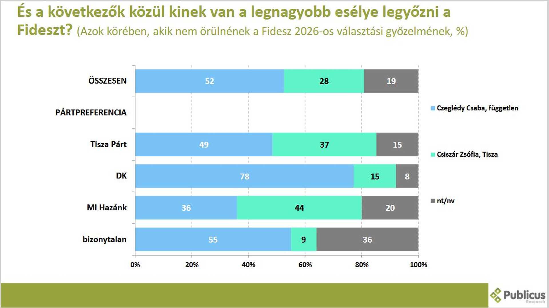 Publicus közvélemény-kutatás Vas 1. 
