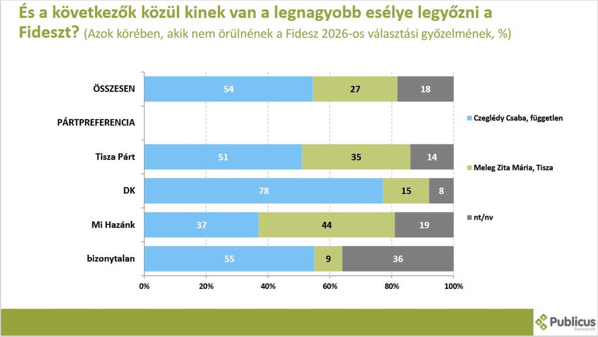 Publicus közvélemény-kutatás Vas 1. 