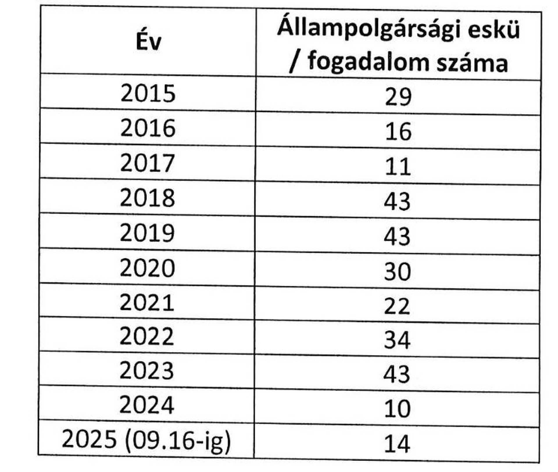 Állampolgársági eskük száma az elmúlt tíz évben