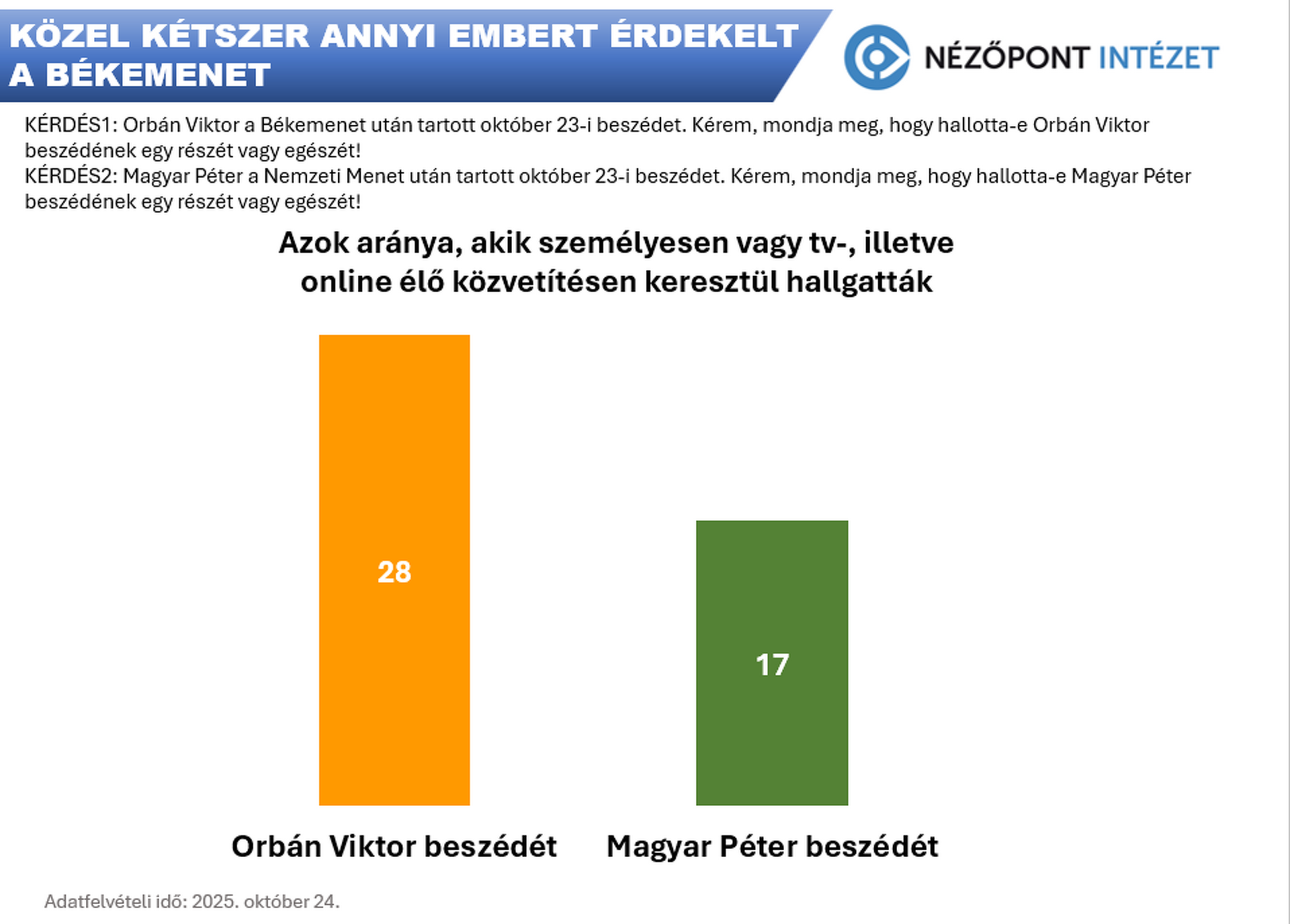 Nézőpont Intézet: Békemenet vs. Nemzeti menet