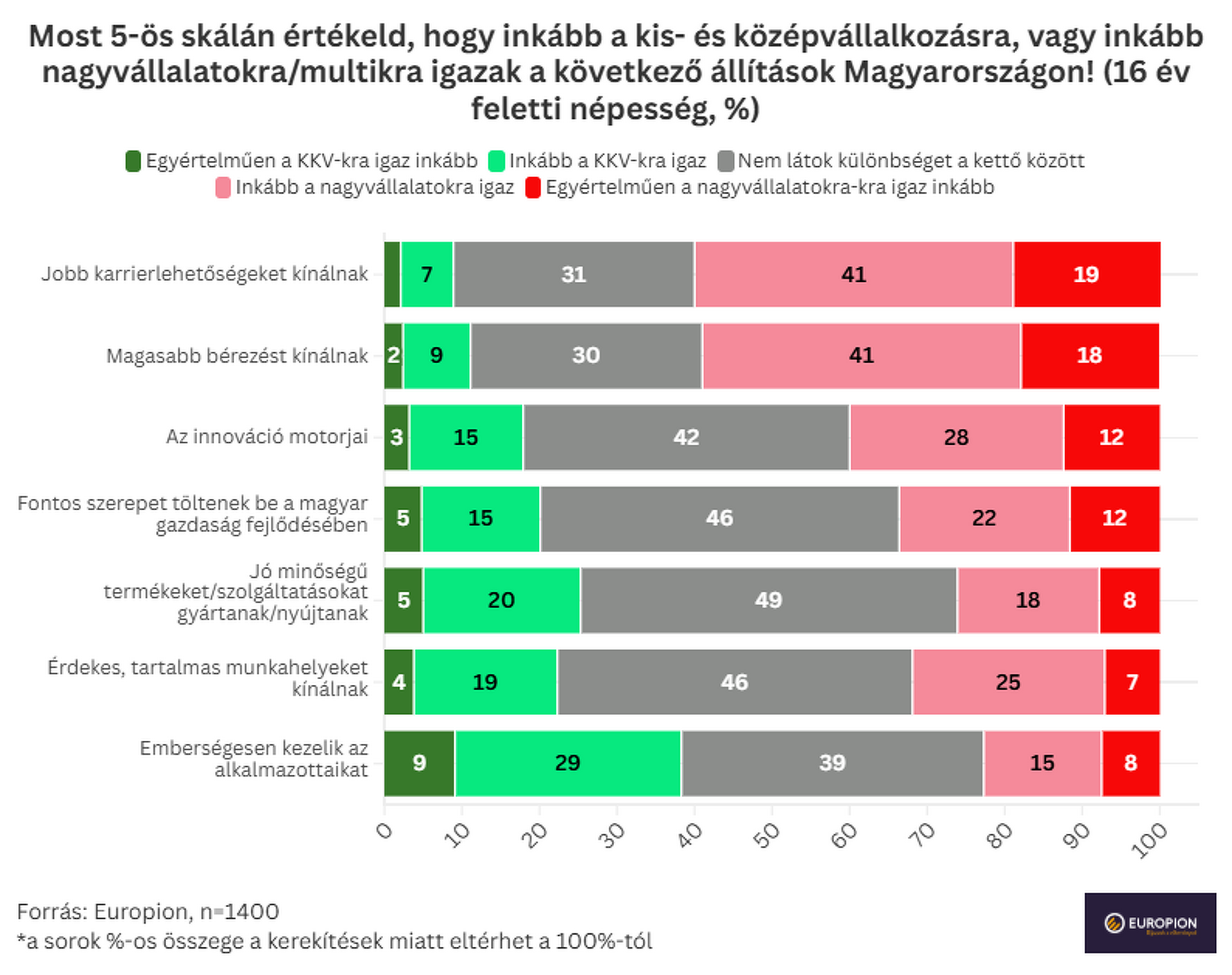 Inkább a nagyvállalatok felé húz a magyarok értékítélete