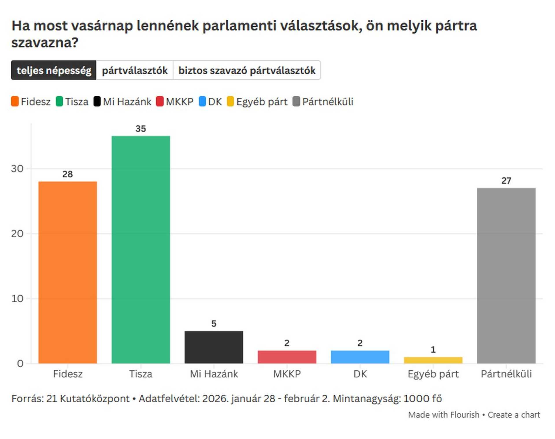 Közvélemény-kutatás 21 Kutatóközpont