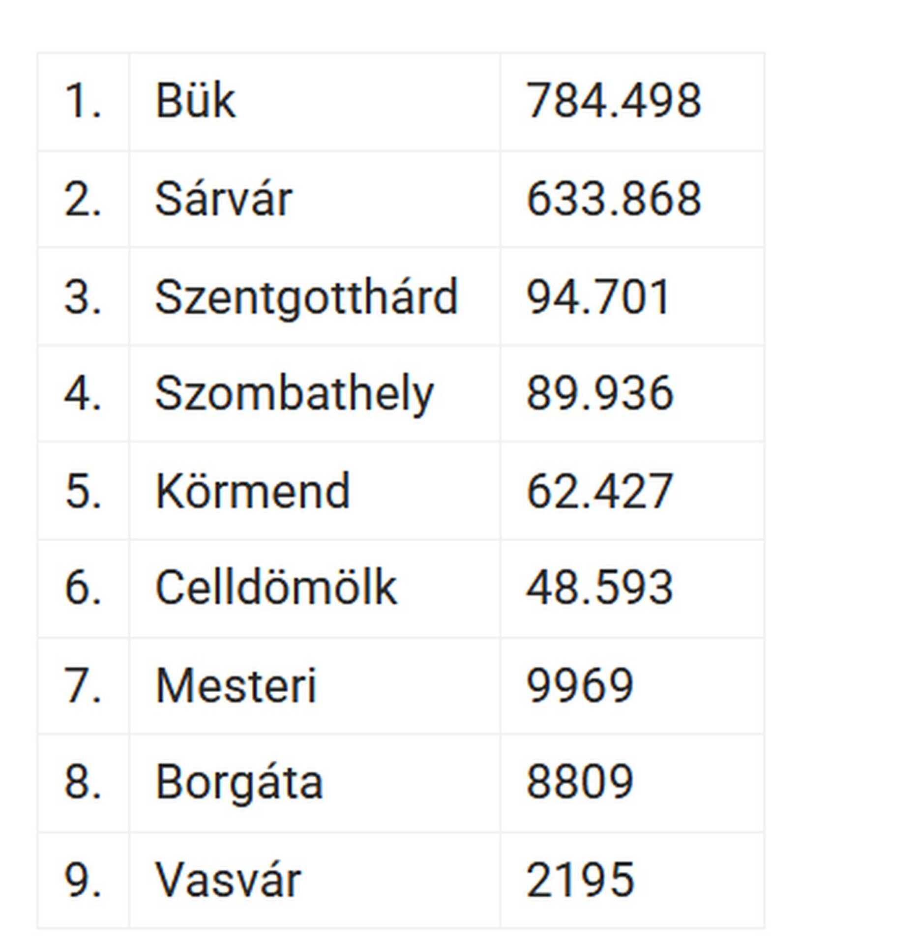 A vasi termálfürdők listája a vendégéjszakák alapján