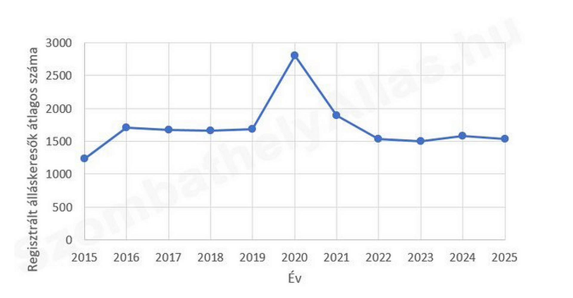 A regisztrált álláskeresők száma 2015-2025