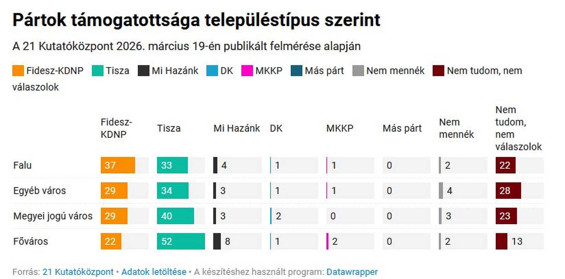 Pártok támogatottséga településtípusok szerint
