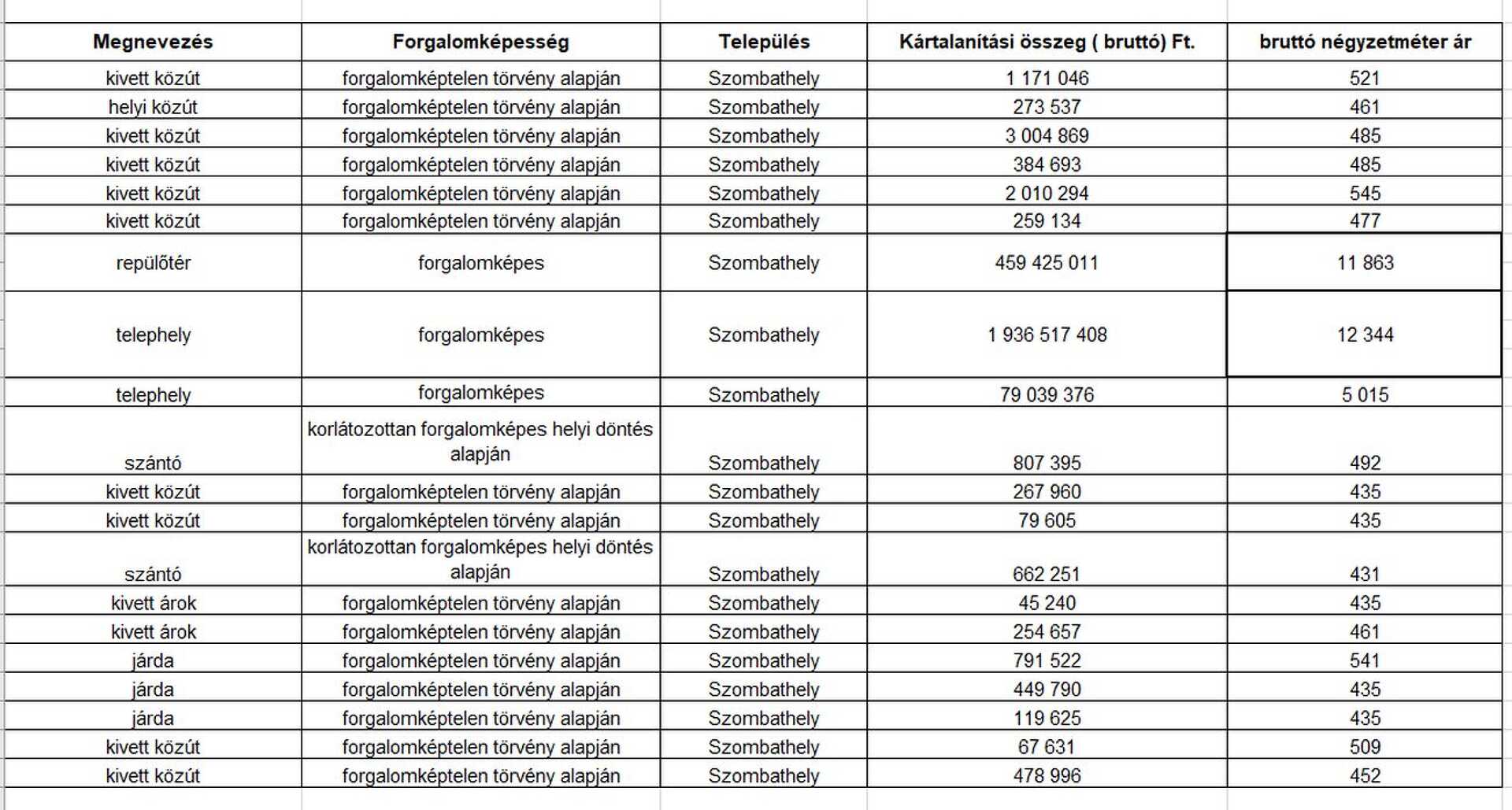 A 87-es főút építése miatt kisajátítandó ingatlanok