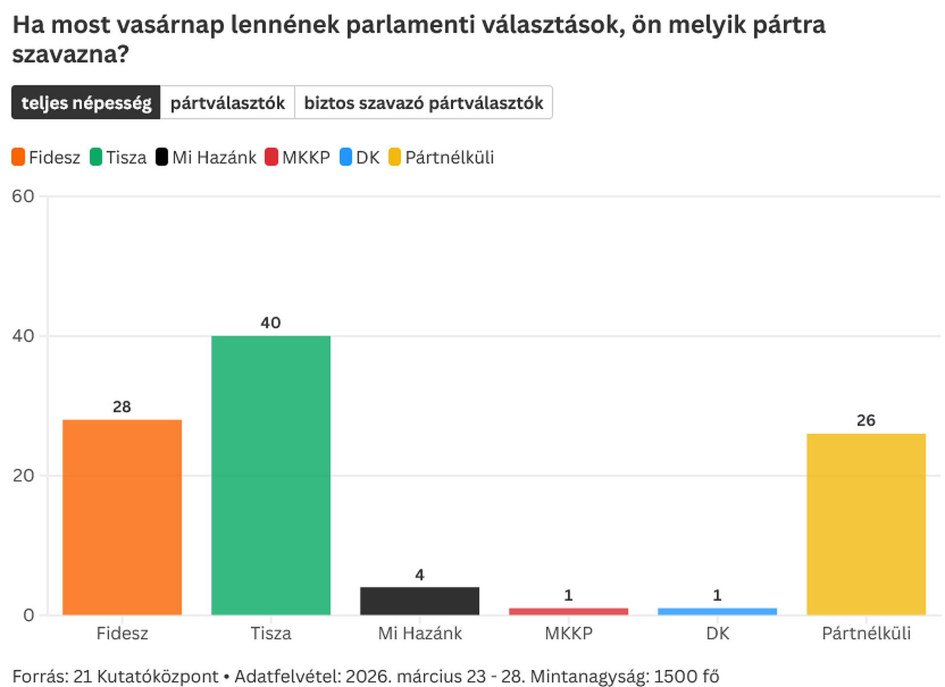 21 Kutatóközpont mérés 2026. április 1.