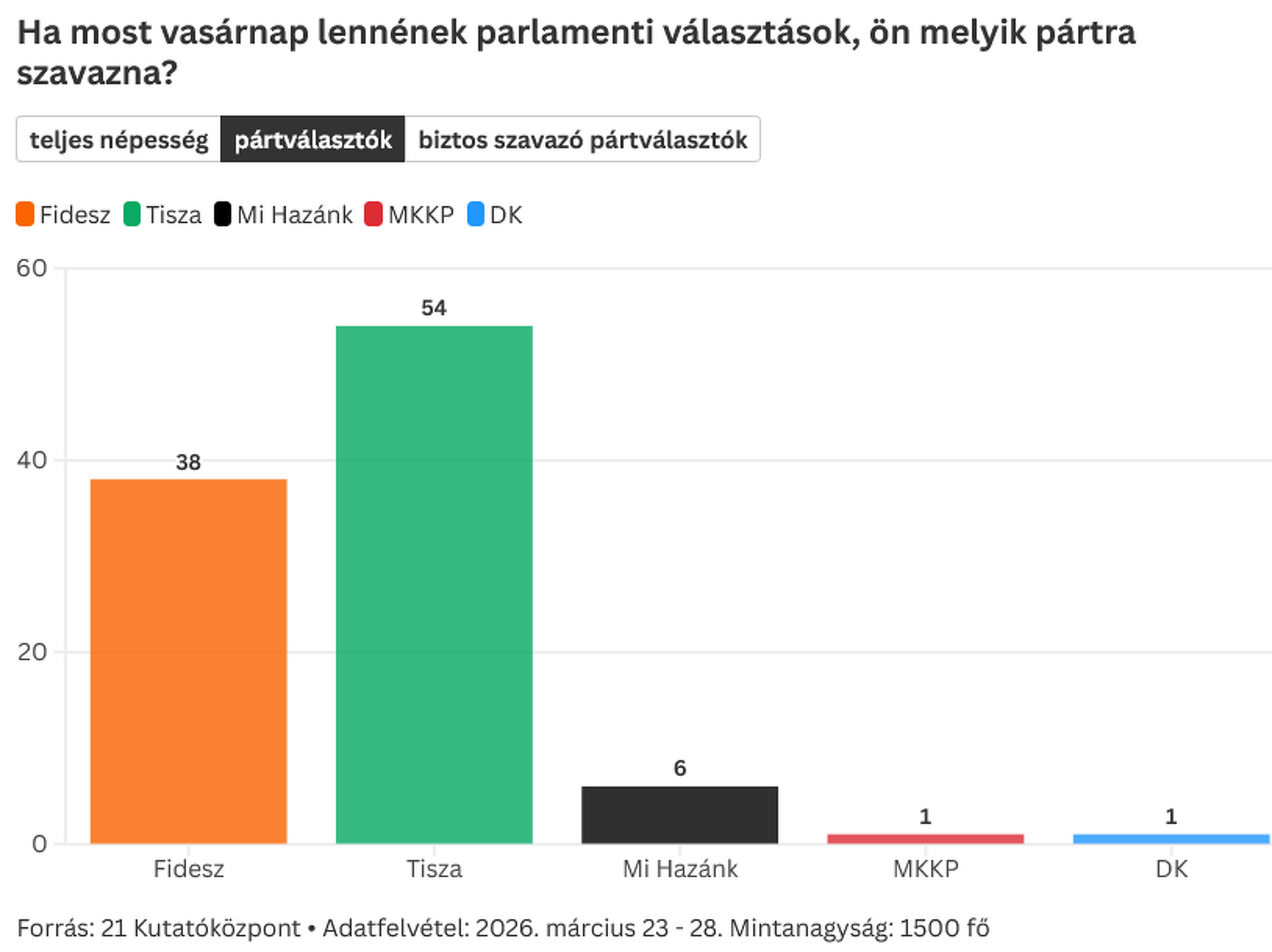21 Kutatóközpont mérés 2026. április 1.