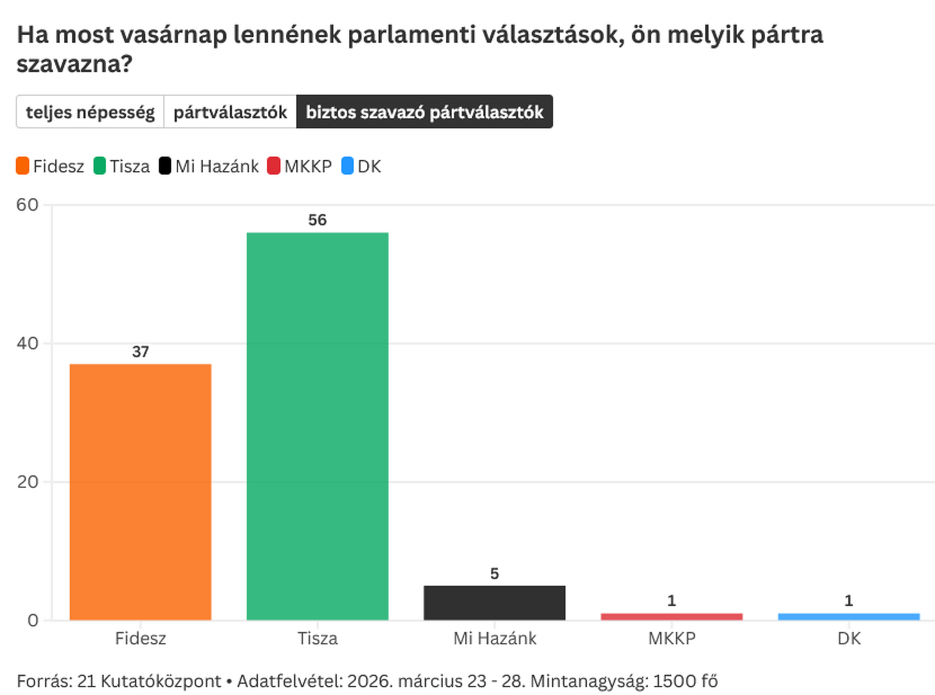 21 Kutatóközpont mérés 2026. április 1.