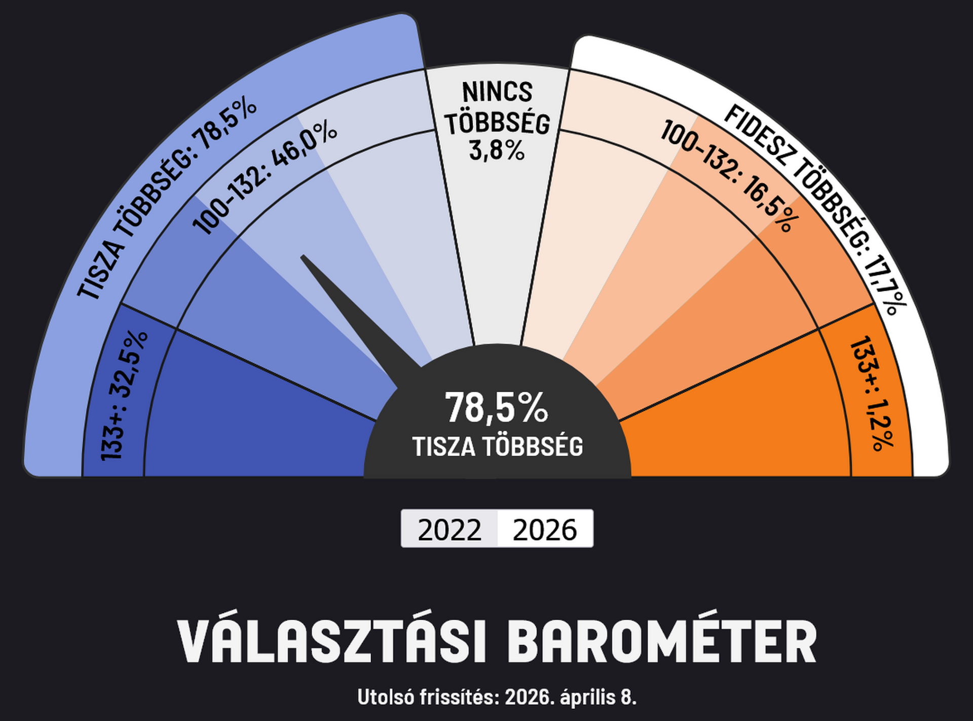 Partizán mandátumkalkulátor 2026 április 9