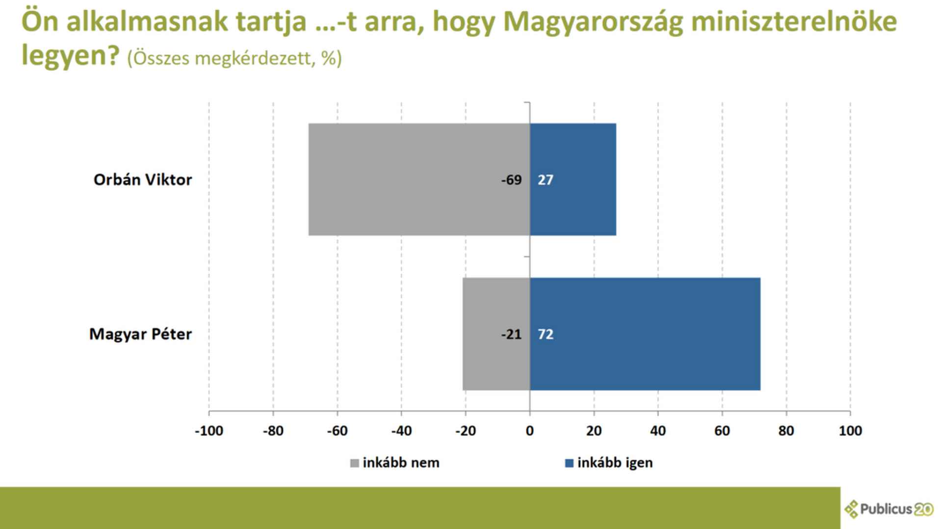 Publicus mérés 2026 május 18
