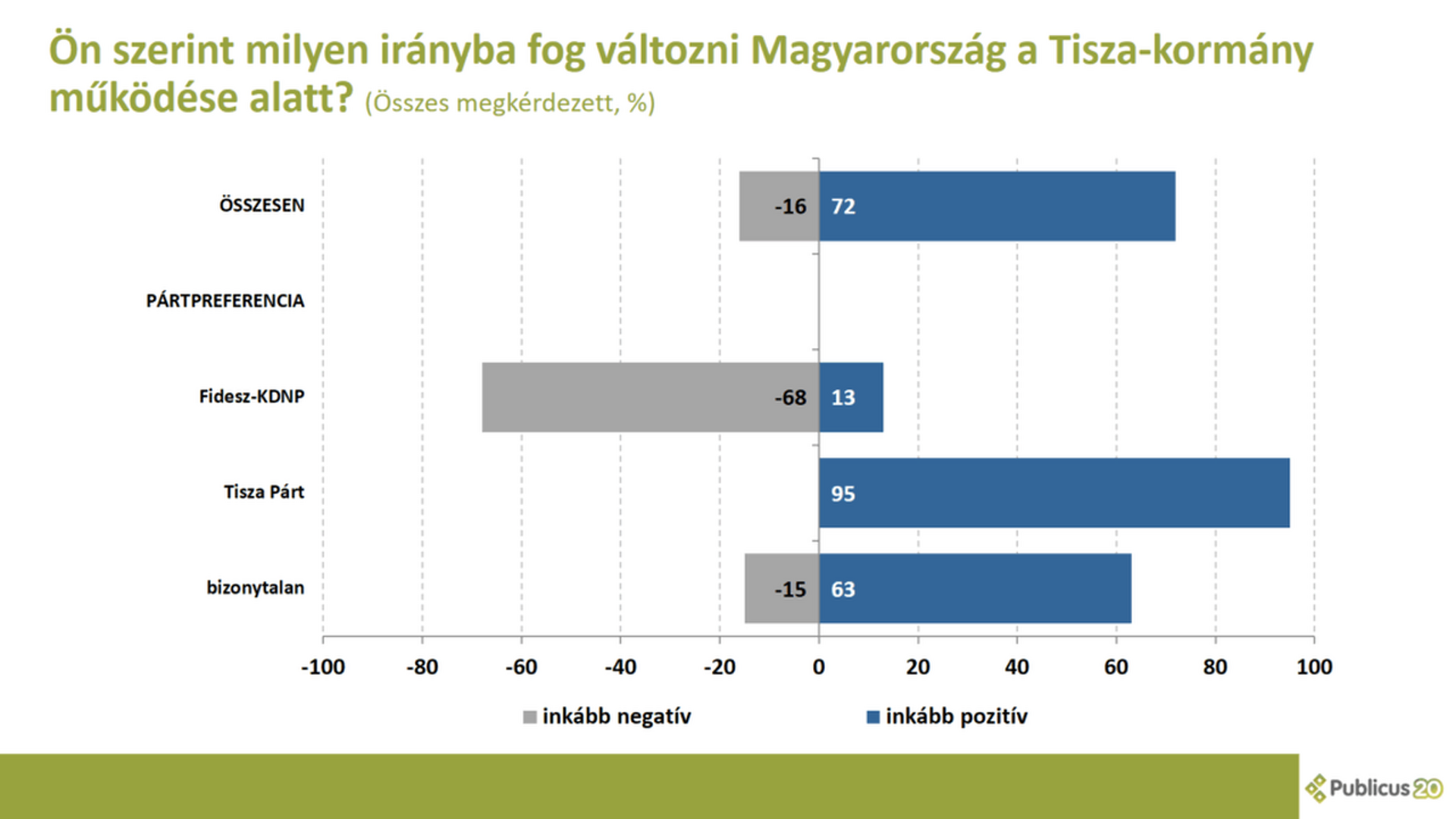Publicus mérés 2026 május 18